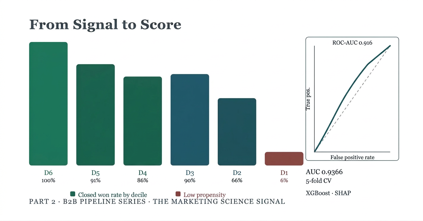 From Signal to Score: Building a Propensity Model That Predicts Closed Won